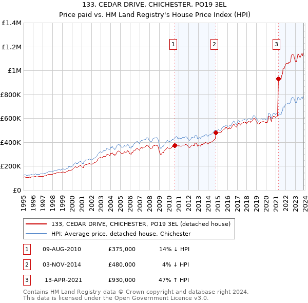 133, CEDAR DRIVE, CHICHESTER, PO19 3EL: Price paid vs HM Land Registry's House Price Index
