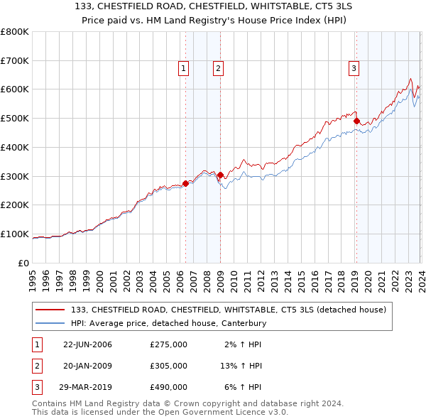 133, CHESTFIELD ROAD, CHESTFIELD, WHITSTABLE, CT5 3LS: Price paid vs HM Land Registry's House Price Index