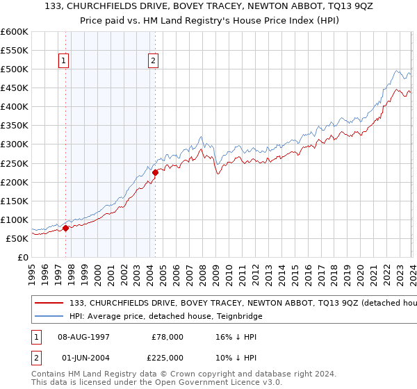 133, CHURCHFIELDS DRIVE, BOVEY TRACEY, NEWTON ABBOT, TQ13 9QZ: Price paid vs HM Land Registry's House Price Index