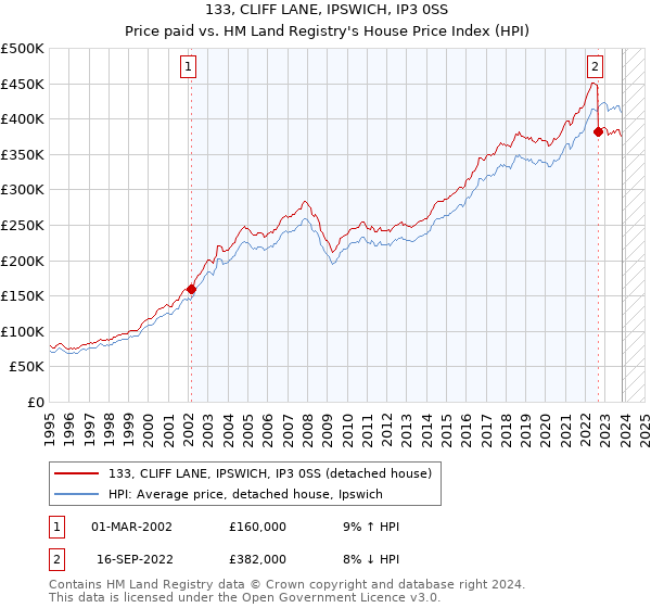 133, CLIFF LANE, IPSWICH, IP3 0SS: Price paid vs HM Land Registry's House Price Index
