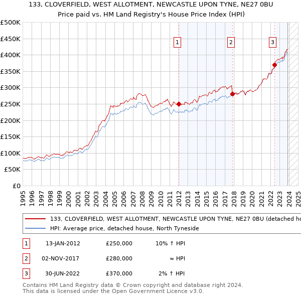 133, CLOVERFIELD, WEST ALLOTMENT, NEWCASTLE UPON TYNE, NE27 0BU: Price paid vs HM Land Registry's House Price Index