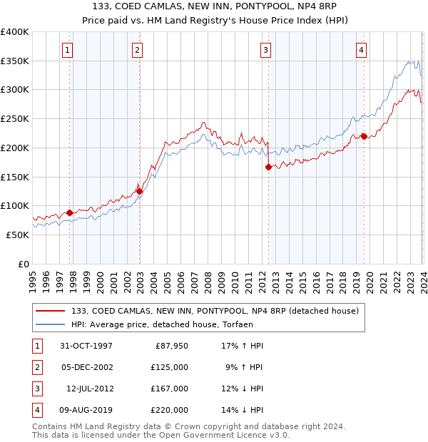 133, COED CAMLAS, NEW INN, PONTYPOOL, NP4 8RP: Price paid vs HM Land Registry's House Price Index