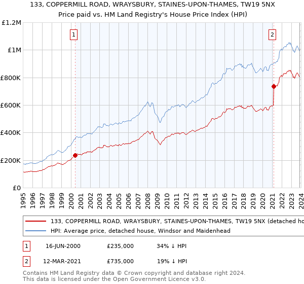 133, COPPERMILL ROAD, WRAYSBURY, STAINES-UPON-THAMES, TW19 5NX: Price paid vs HM Land Registry's House Price Index