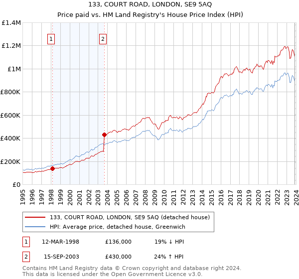 133, COURT ROAD, LONDON, SE9 5AQ: Price paid vs HM Land Registry's House Price Index
