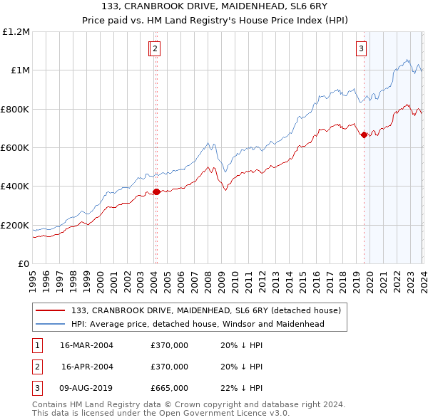 133, CRANBROOK DRIVE, MAIDENHEAD, SL6 6RY: Price paid vs HM Land Registry's House Price Index