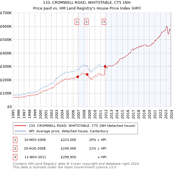 133, CROMWELL ROAD, WHITSTABLE, CT5 1NH: Price paid vs HM Land Registry's House Price Index
