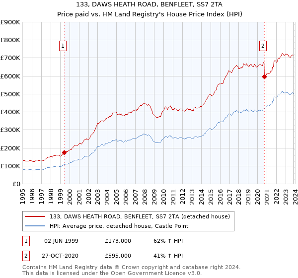 133, DAWS HEATH ROAD, BENFLEET, SS7 2TA: Price paid vs HM Land Registry's House Price Index