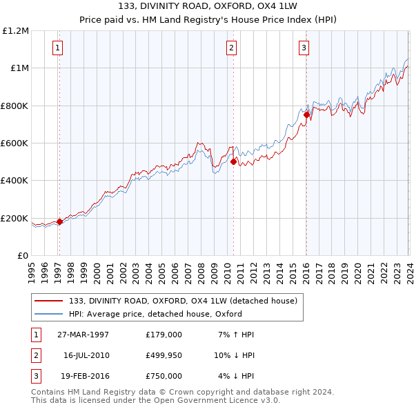 133, DIVINITY ROAD, OXFORD, OX4 1LW: Price paid vs HM Land Registry's House Price Index