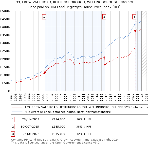 133, EBBW VALE ROAD, IRTHLINGBOROUGH, WELLINGBOROUGH, NN9 5YB: Price paid vs HM Land Registry's House Price Index