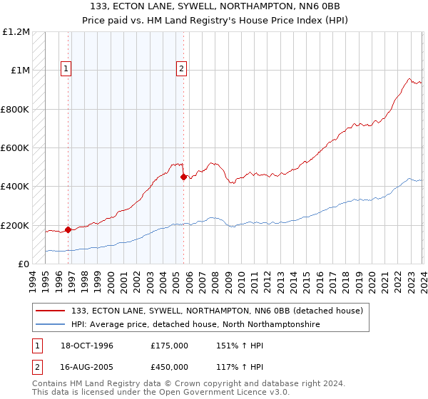 133, ECTON LANE, SYWELL, NORTHAMPTON, NN6 0BB: Price paid vs HM Land Registry's House Price Index