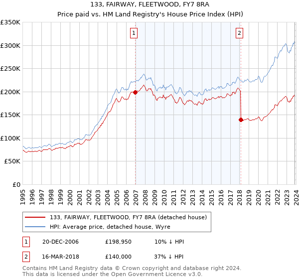 133, FAIRWAY, FLEETWOOD, FY7 8RA: Price paid vs HM Land Registry's House Price Index