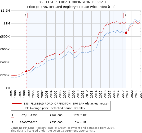 133, FELSTEAD ROAD, ORPINGTON, BR6 9AH: Price paid vs HM Land Registry's House Price Index