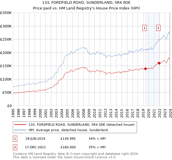 133, FORDFIELD ROAD, SUNDERLAND, SR4 0DE: Price paid vs HM Land Registry's House Price Index
