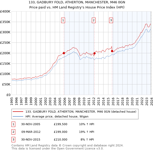 133, GADBURY FOLD, ATHERTON, MANCHESTER, M46 0GN: Price paid vs HM Land Registry's House Price Index