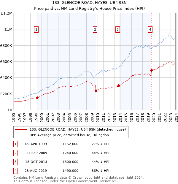 133, GLENCOE ROAD, HAYES, UB4 9SN: Price paid vs HM Land Registry's House Price Index
