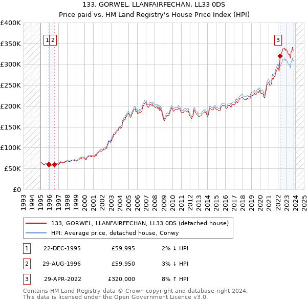 133, GORWEL, LLANFAIRFECHAN, LL33 0DS: Price paid vs HM Land Registry's House Price Index