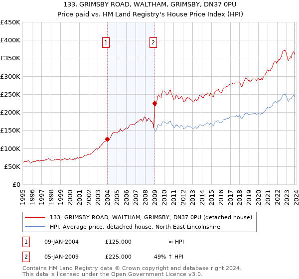 133, GRIMSBY ROAD, WALTHAM, GRIMSBY, DN37 0PU: Price paid vs HM Land Registry's House Price Index