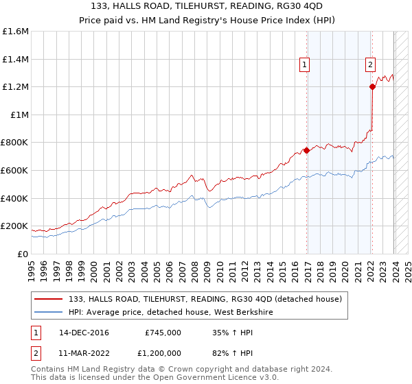 133, HALLS ROAD, TILEHURST, READING, RG30 4QD: Price paid vs HM Land Registry's House Price Index