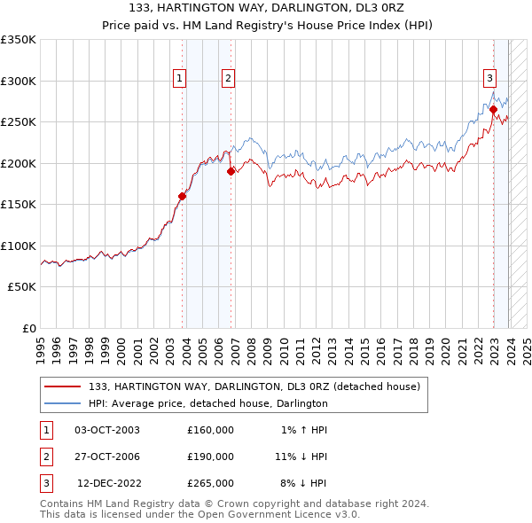 133, HARTINGTON WAY, DARLINGTON, DL3 0RZ: Price paid vs HM Land Registry's House Price Index