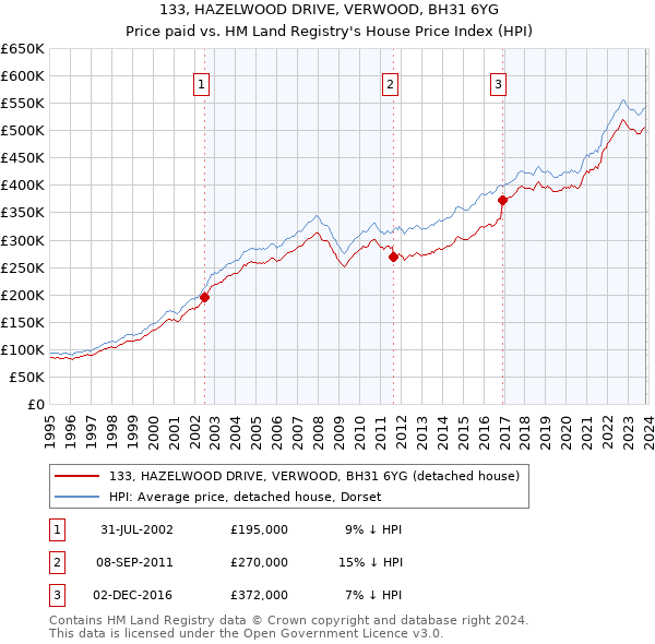 133, HAZELWOOD DRIVE, VERWOOD, BH31 6YG: Price paid vs HM Land Registry's House Price Index