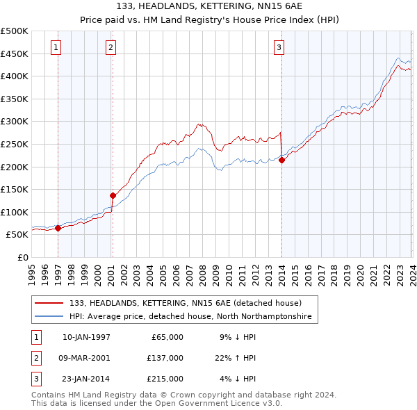 133, HEADLANDS, KETTERING, NN15 6AE: Price paid vs HM Land Registry's House Price Index