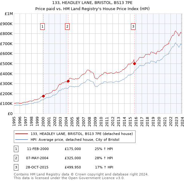133, HEADLEY LANE, BRISTOL, BS13 7PE: Price paid vs HM Land Registry's House Price Index