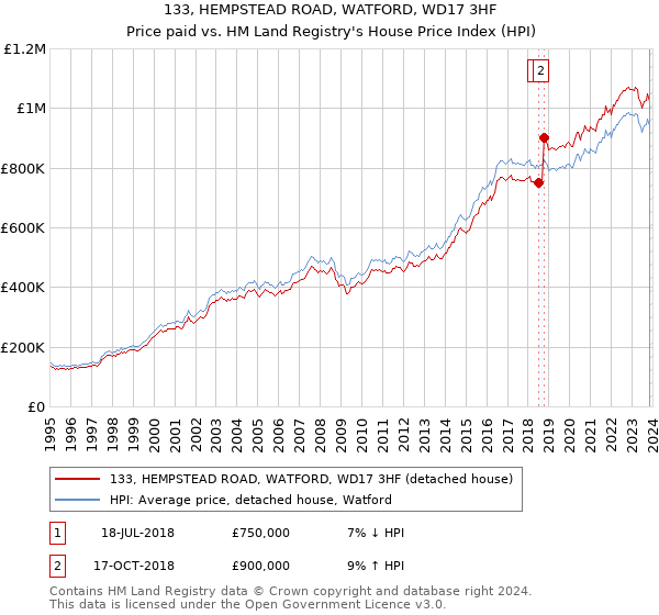 133, HEMPSTEAD ROAD, WATFORD, WD17 3HF: Price paid vs HM Land Registry's House Price Index