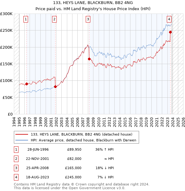133, HEYS LANE, BLACKBURN, BB2 4NG: Price paid vs HM Land Registry's House Price Index