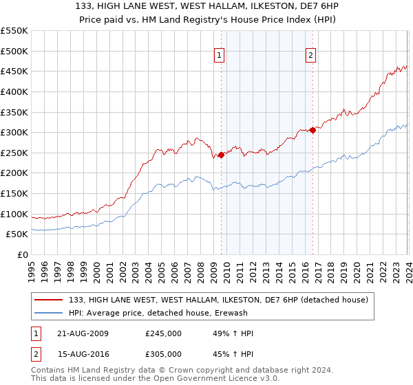 133, HIGH LANE WEST, WEST HALLAM, ILKESTON, DE7 6HP: Price paid vs HM Land Registry's House Price Index