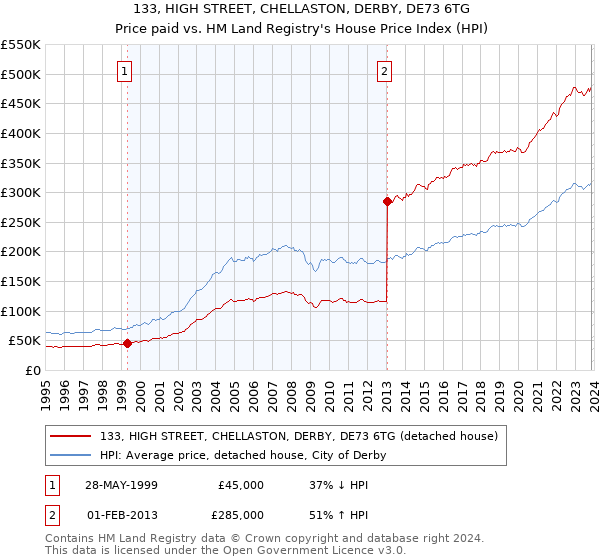 133, HIGH STREET, CHELLASTON, DERBY, DE73 6TG: Price paid vs HM Land Registry's House Price Index