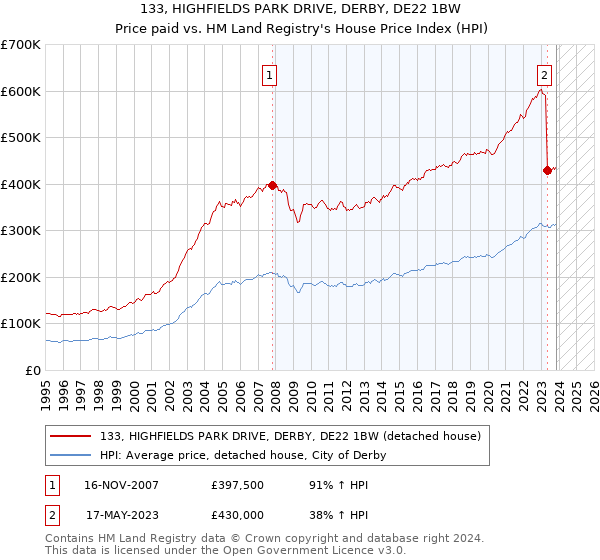 133, HIGHFIELDS PARK DRIVE, DERBY, DE22 1BW: Price paid vs HM Land Registry's House Price Index
