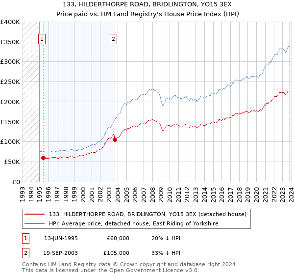 133, HILDERTHORPE ROAD, BRIDLINGTON, YO15 3EX: Price paid vs HM Land Registry's House Price Index