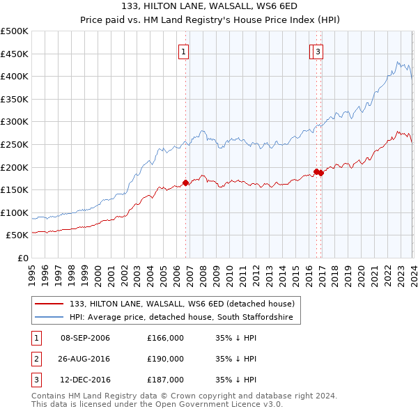 133, HILTON LANE, WALSALL, WS6 6ED: Price paid vs HM Land Registry's House Price Index