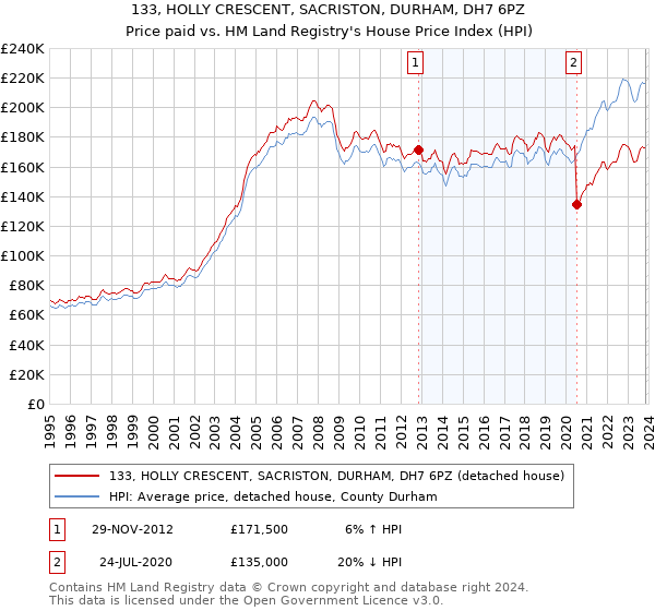 133, HOLLY CRESCENT, SACRISTON, DURHAM, DH7 6PZ: Price paid vs HM Land Registry's House Price Index