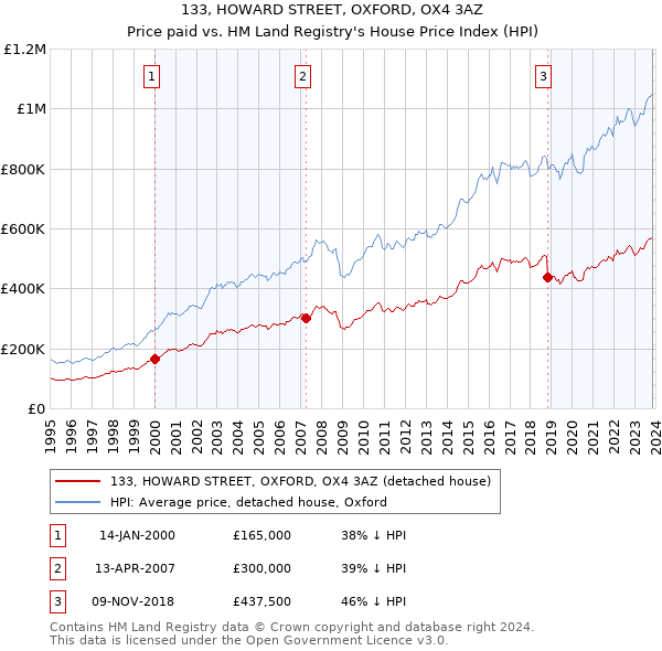 133, HOWARD STREET, OXFORD, OX4 3AZ: Price paid vs HM Land Registry's House Price Index