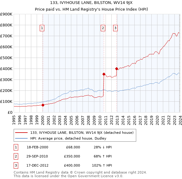 133, IVYHOUSE LANE, BILSTON, WV14 9JX: Price paid vs HM Land Registry's House Price Index