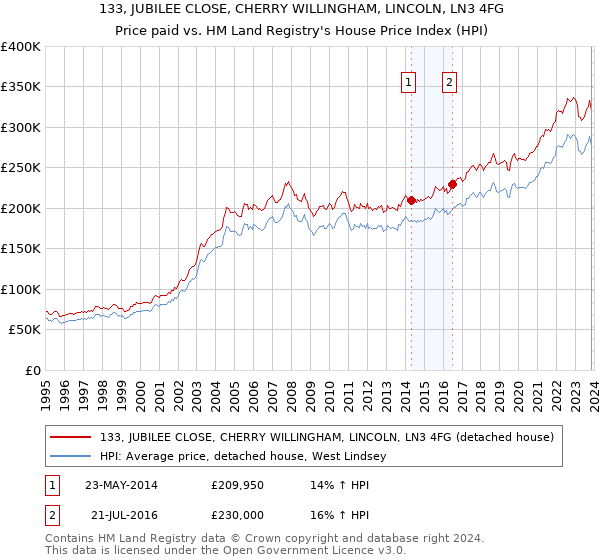 133, JUBILEE CLOSE, CHERRY WILLINGHAM, LINCOLN, LN3 4FG: Price paid vs HM Land Registry's House Price Index