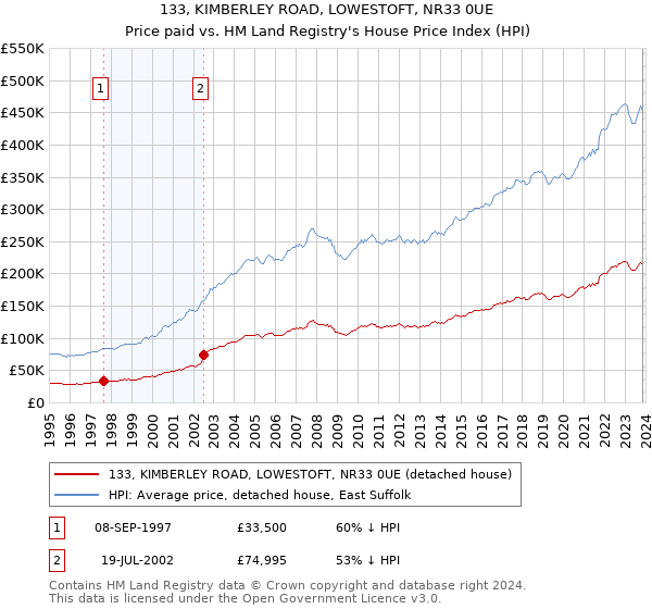 133, KIMBERLEY ROAD, LOWESTOFT, NR33 0UE: Price paid vs HM Land Registry's House Price Index