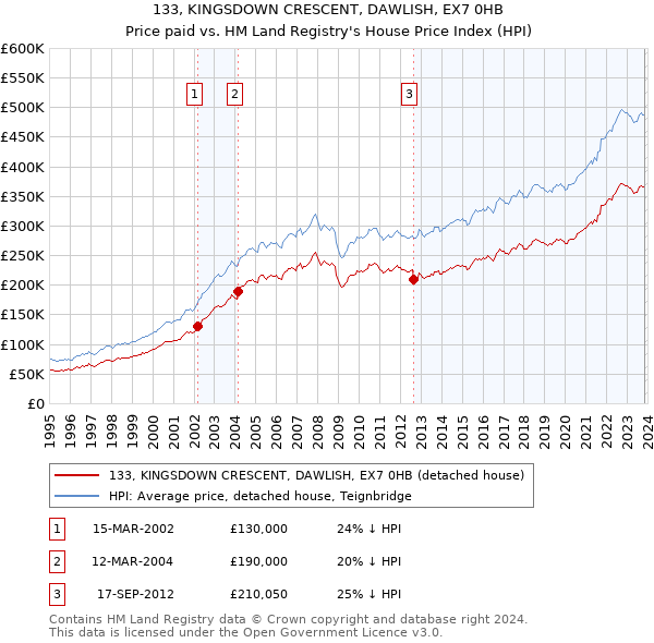 133, KINGSDOWN CRESCENT, DAWLISH, EX7 0HB: Price paid vs HM Land Registry's House Price Index