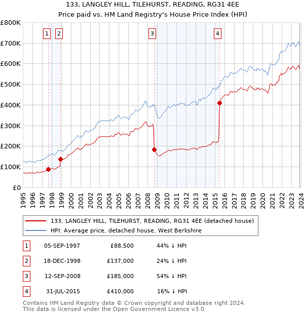 133, LANGLEY HILL, TILEHURST, READING, RG31 4EE: Price paid vs HM Land Registry's House Price Index