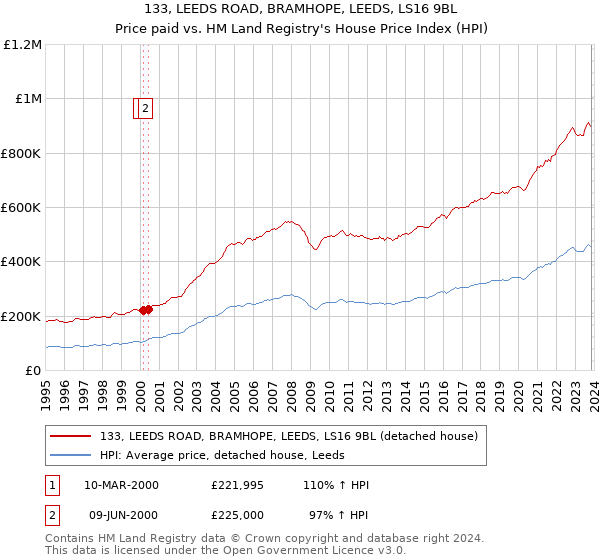 133, LEEDS ROAD, BRAMHOPE, LEEDS, LS16 9BL: Price paid vs HM Land Registry's House Price Index