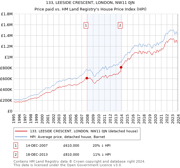 133, LEESIDE CRESCENT, LONDON, NW11 0JN: Price paid vs HM Land Registry's House Price Index