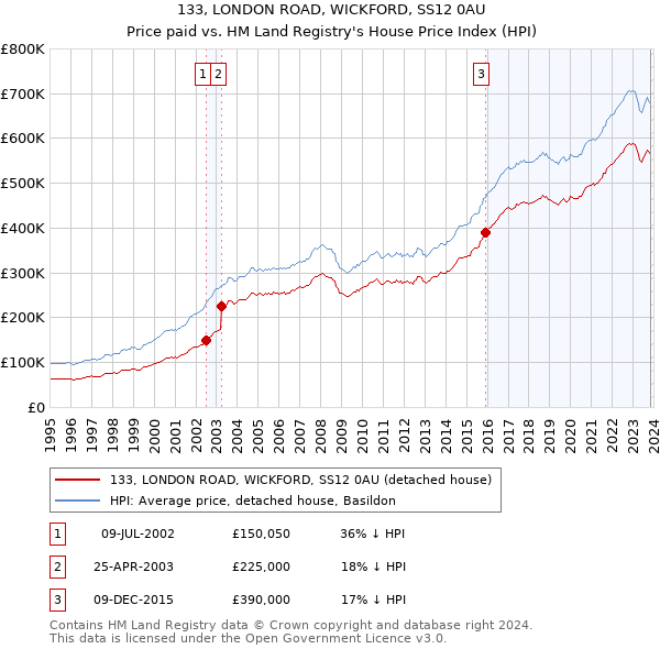133, LONDON ROAD, WICKFORD, SS12 0AU: Price paid vs HM Land Registry's House Price Index