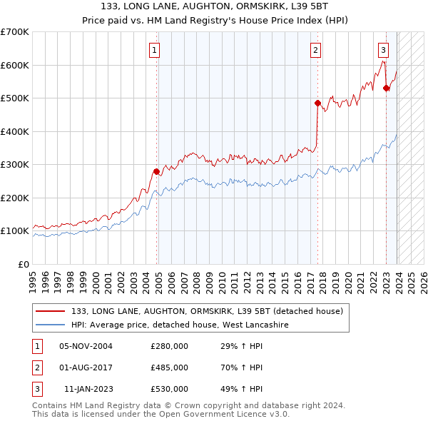 133, LONG LANE, AUGHTON, ORMSKIRK, L39 5BT: Price paid vs HM Land Registry's House Price Index