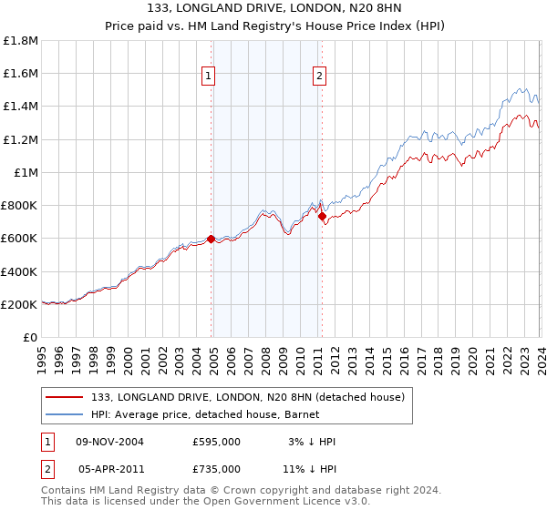 133, LONGLAND DRIVE, LONDON, N20 8HN: Price paid vs HM Land Registry's House Price Index