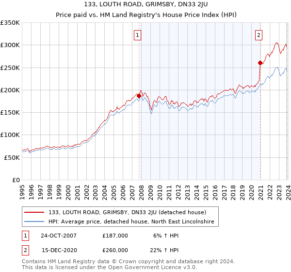 133, LOUTH ROAD, GRIMSBY, DN33 2JU: Price paid vs HM Land Registry's House Price Index