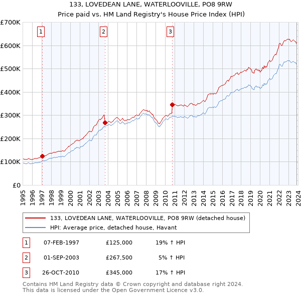 133, LOVEDEAN LANE, WATERLOOVILLE, PO8 9RW: Price paid vs HM Land Registry's House Price Index