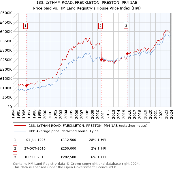 133, LYTHAM ROAD, FRECKLETON, PRESTON, PR4 1AB: Price paid vs HM Land Registry's House Price Index