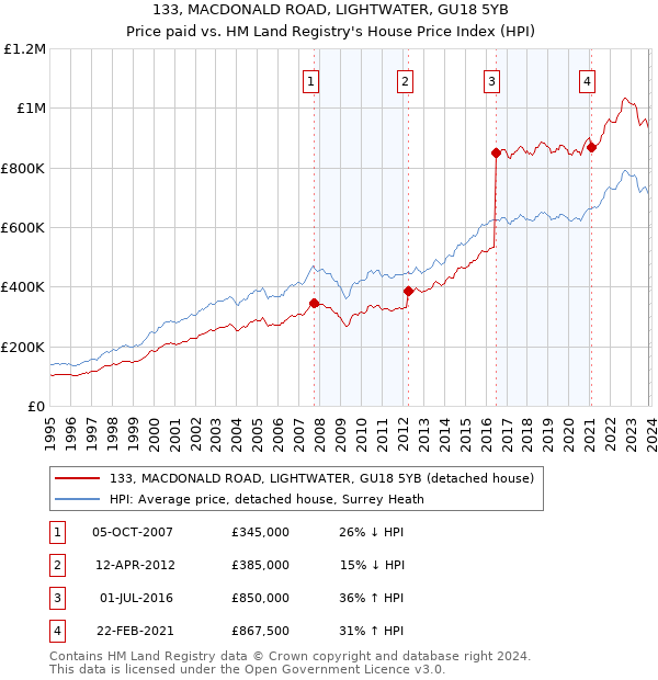 133, MACDONALD ROAD, LIGHTWATER, GU18 5YB: Price paid vs HM Land Registry's House Price Index