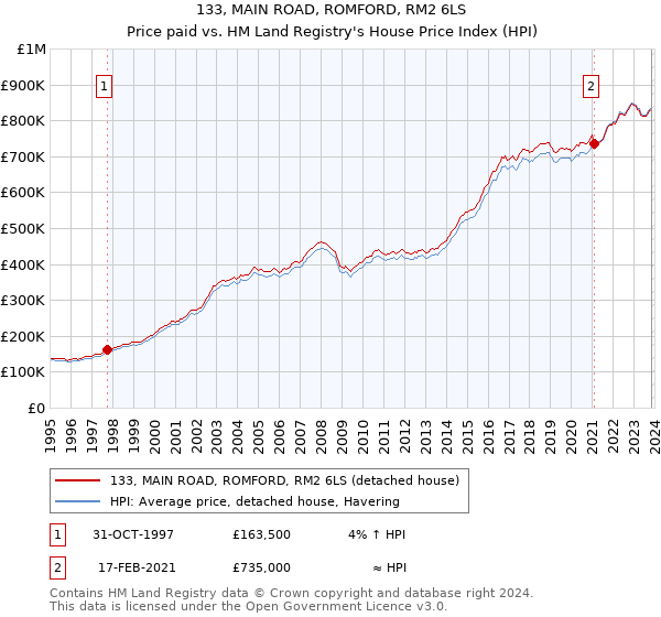 133, MAIN ROAD, ROMFORD, RM2 6LS: Price paid vs HM Land Registry's House Price Index
